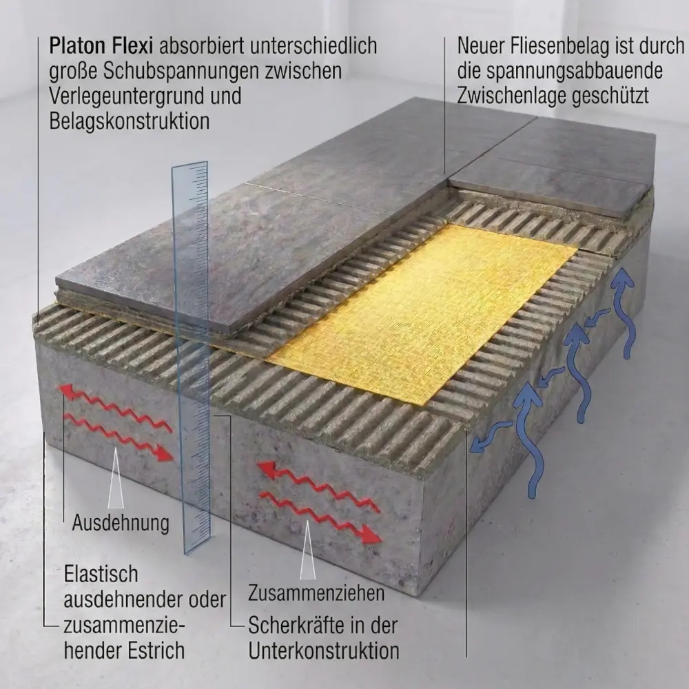 Fliesen Risse vermeiden durch richtigen Fliesenaufbau mit Entkopplungsmatte